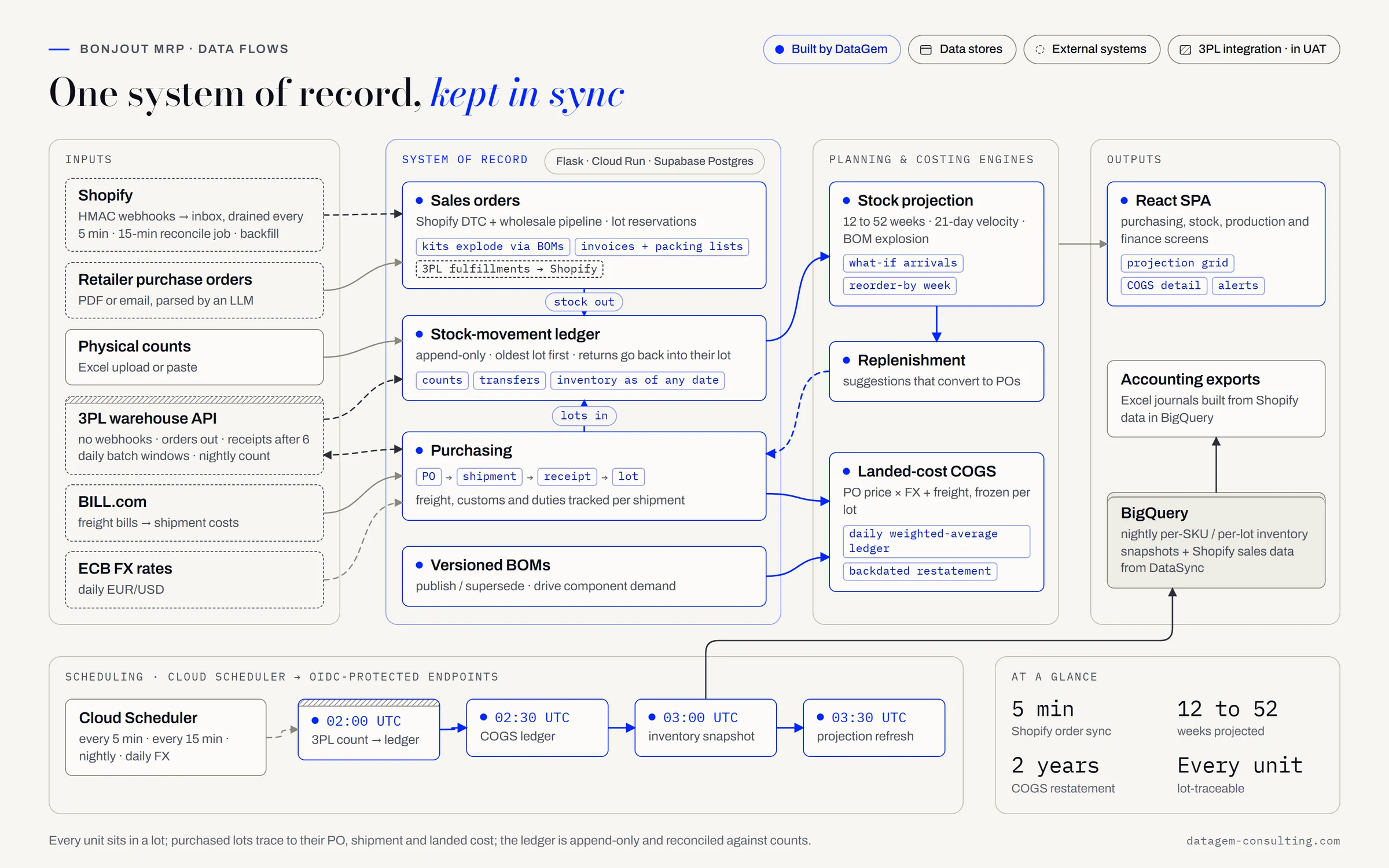 Diagram of the MRP data flows