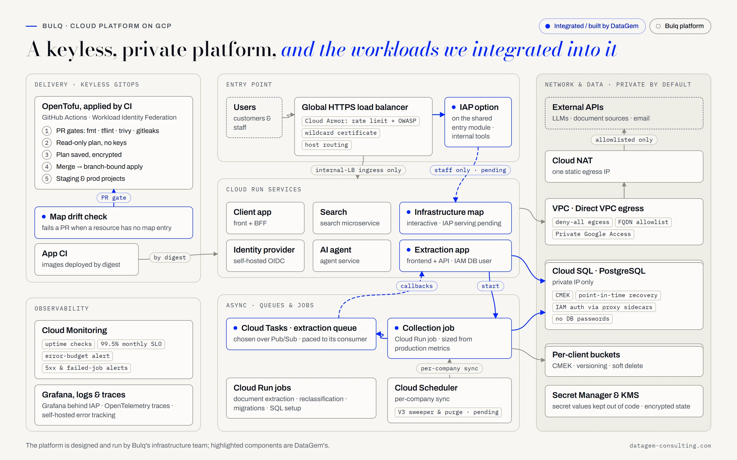 Diagram of the Bulq.ai cloud platform