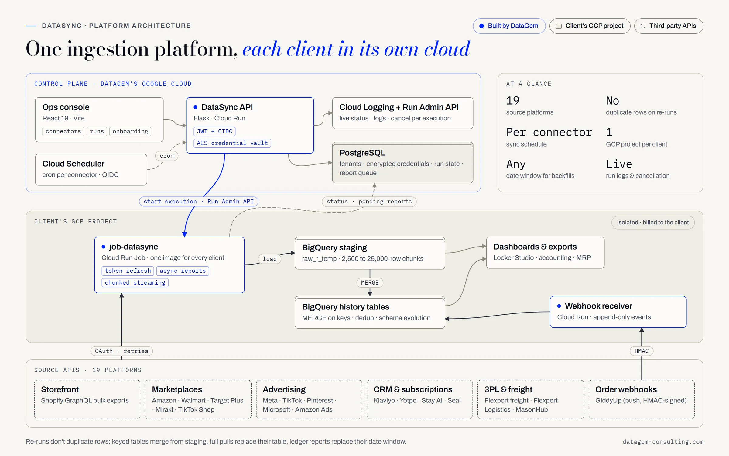 Diagram of the DataSync architecture