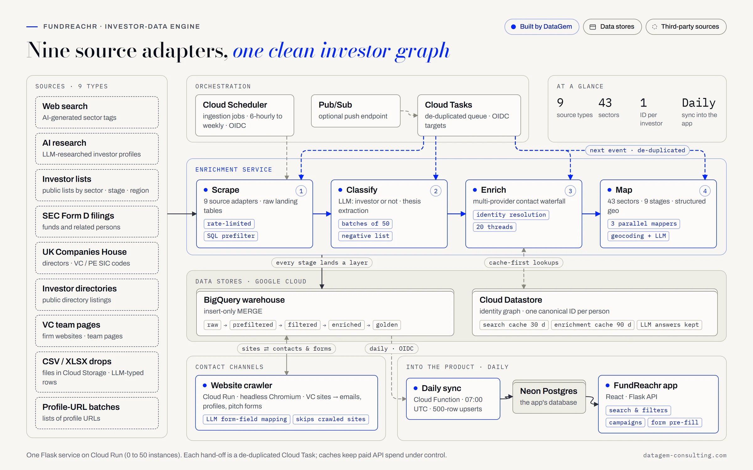 Diagram of the FundReachr investor-data pipeline