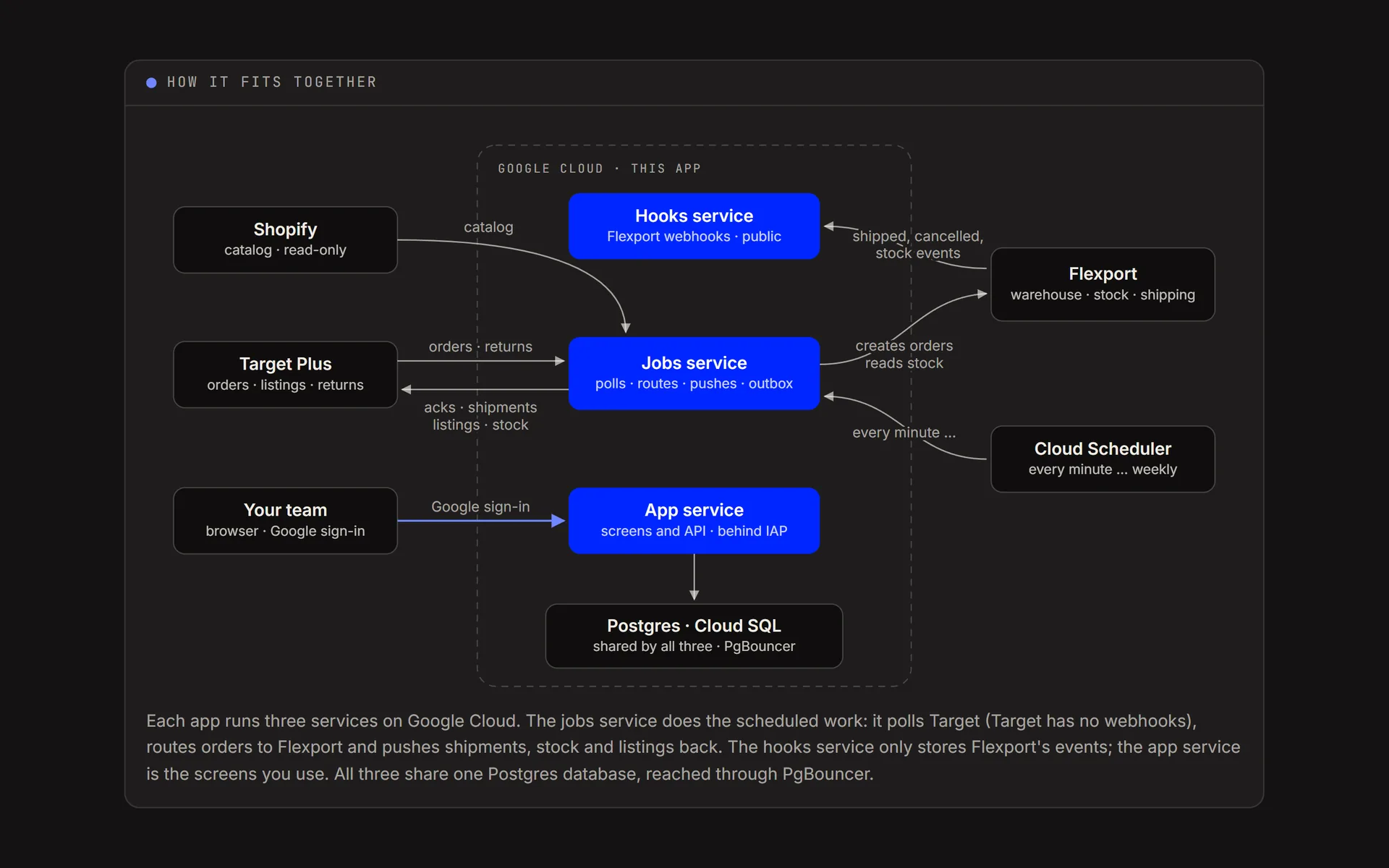 In-app system map diagram